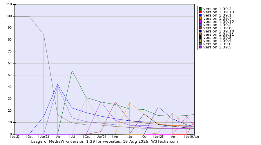 Historical quarterly trends in the usage statistics of MediaWiki version 1.39
