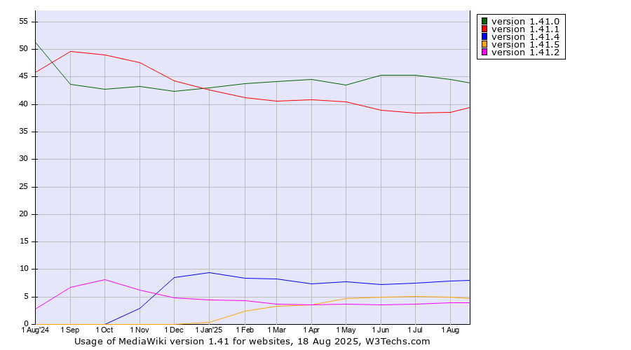 Historical trends in the usage statistics of MediaWiki version 1.41
