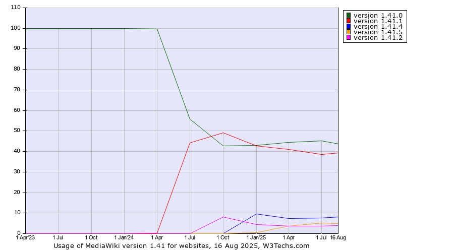 Historical quarterly trends in the usage statistics of MediaWiki version 1.41