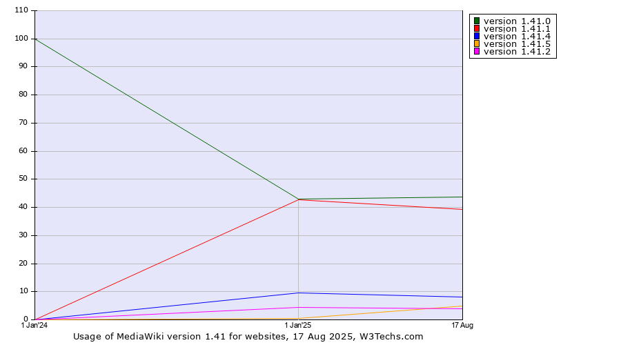 Historical yearly trends in the usage statistics of MediaWiki version 1.41