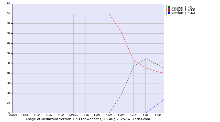 Historical trends in the usage statistics of MediaWiki version 1.43