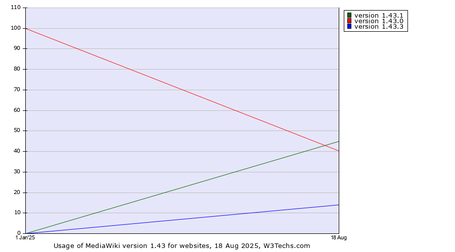Historical yearly trends in the usage statistics of MediaWiki version 1.43