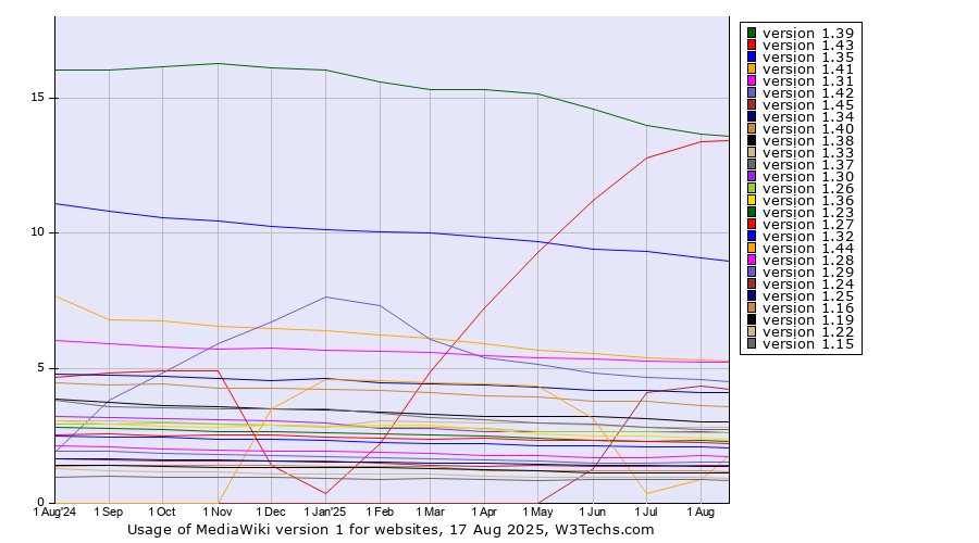 Historical trends in the usage statistics of MediaWiki version 1