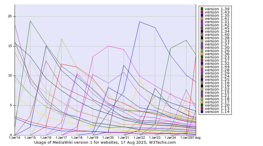Historical yearly trends in the usage statistics of MediaWiki version 1