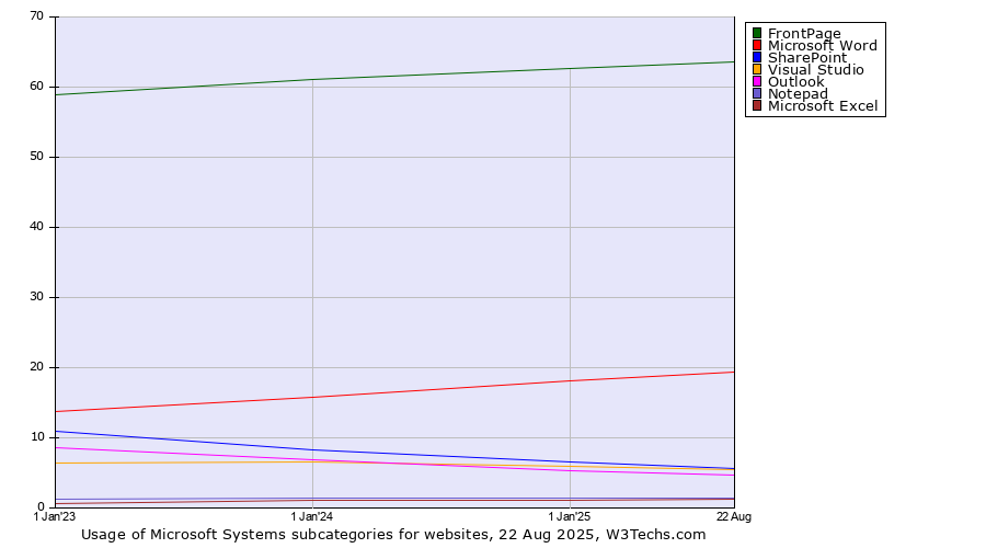 Historical yearly trends in the usage statistics of Microsoft Systems subcategories