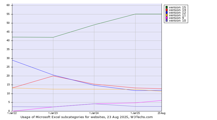 Historical yearly trends in the usage statistics of Microsoft Excel versions