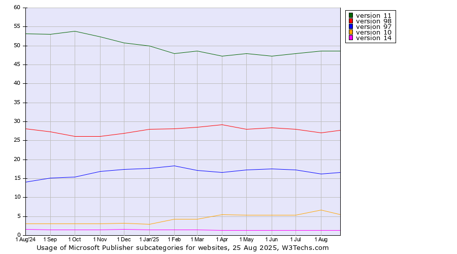 Historical trends in the usage statistics of Microsoft Publisher versions
