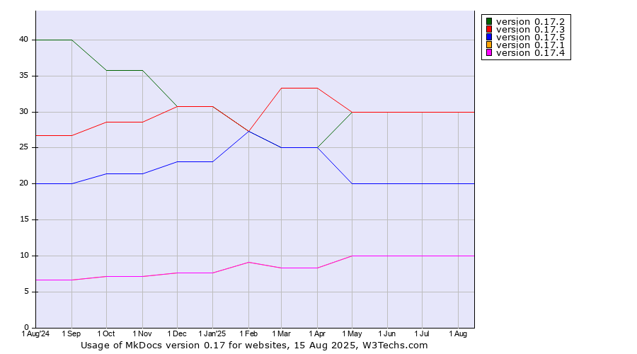 Historical trends in the usage statistics of MkDocs version 0.17