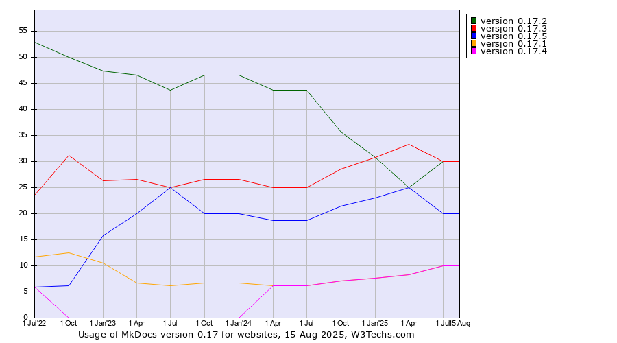 Historical quarterly trends in the usage statistics of MkDocs version 0.17