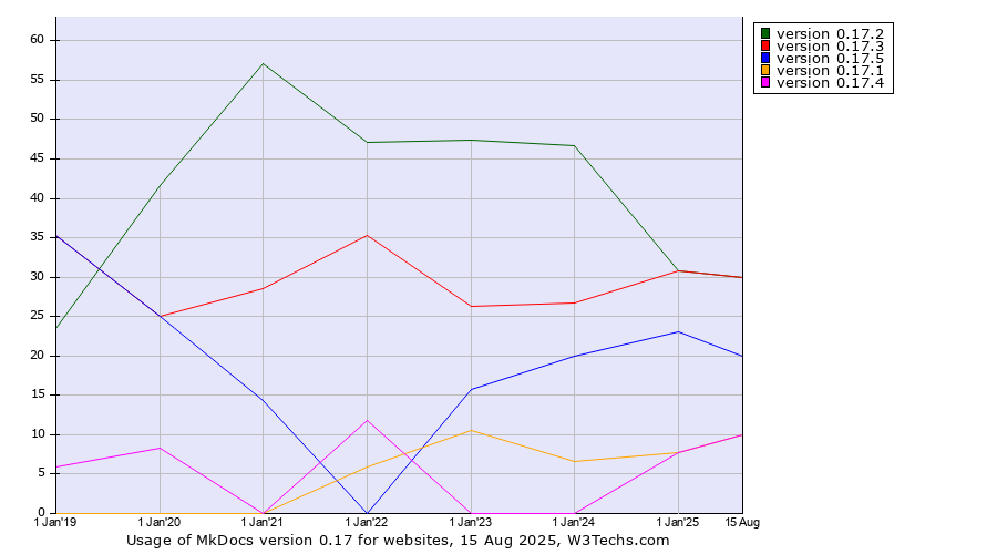 Historical yearly trends in the usage statistics of MkDocs version 0.17