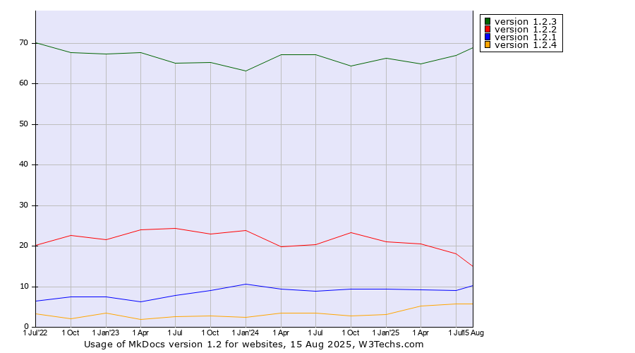Historical quarterly trends in the usage statistics of MkDocs version 1.2