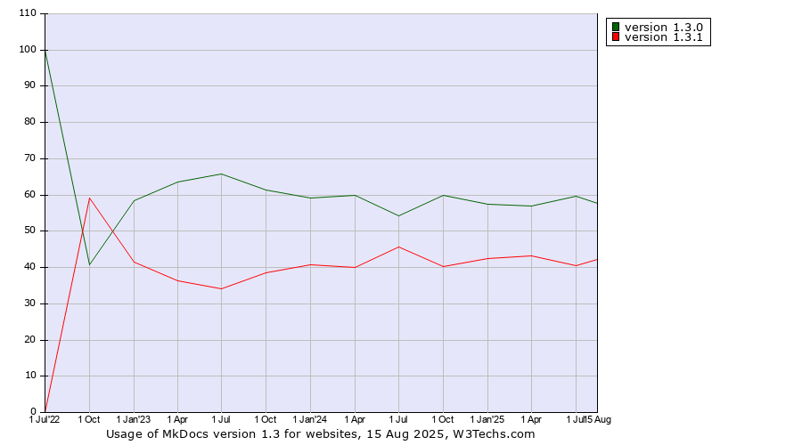 Historical quarterly trends in the usage statistics of MkDocs version 1.3