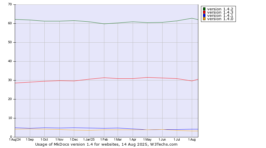 Historical trends in the usage statistics of MkDocs version 1.4