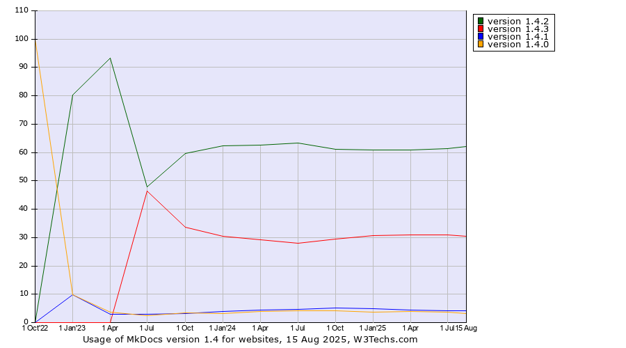 Historical quarterly trends in the usage statistics of MkDocs version 1.4