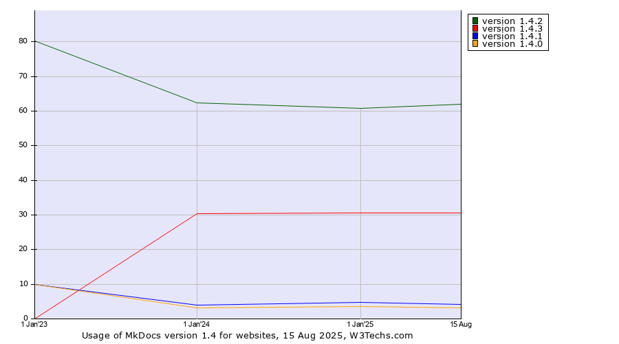 Historical yearly trends in the usage statistics of MkDocs version 1.4