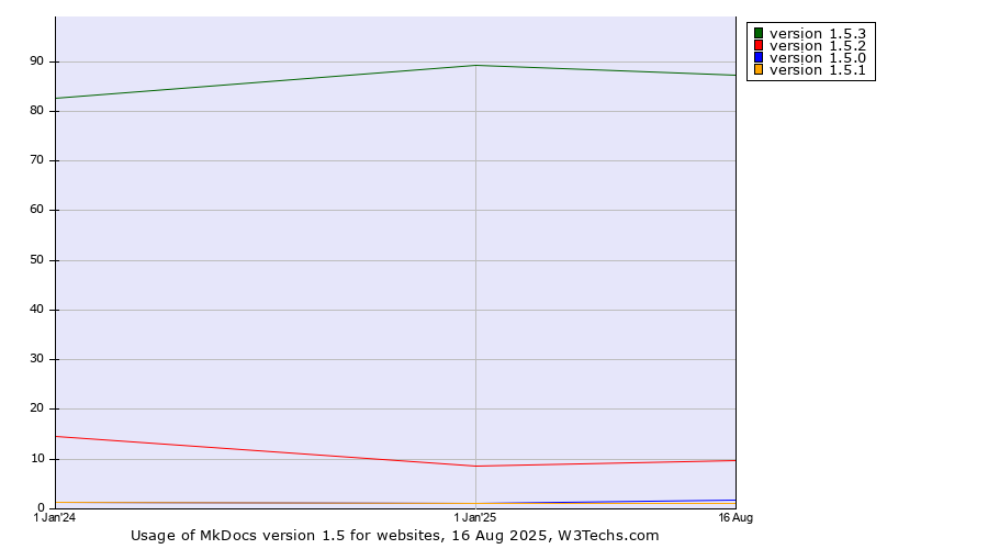Historical yearly trends in the usage statistics of MkDocs version 1.5