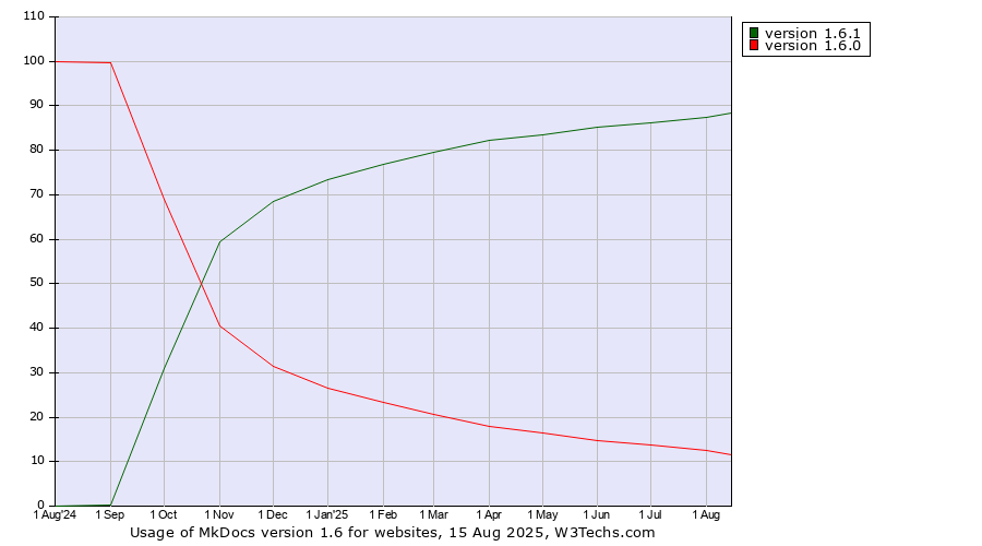 Historical trends in the usage statistics of MkDocs version 1.6