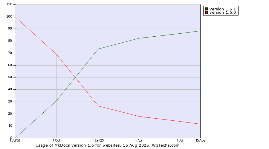 Historical quarterly trends in the usage statistics of MkDocs version 1.6