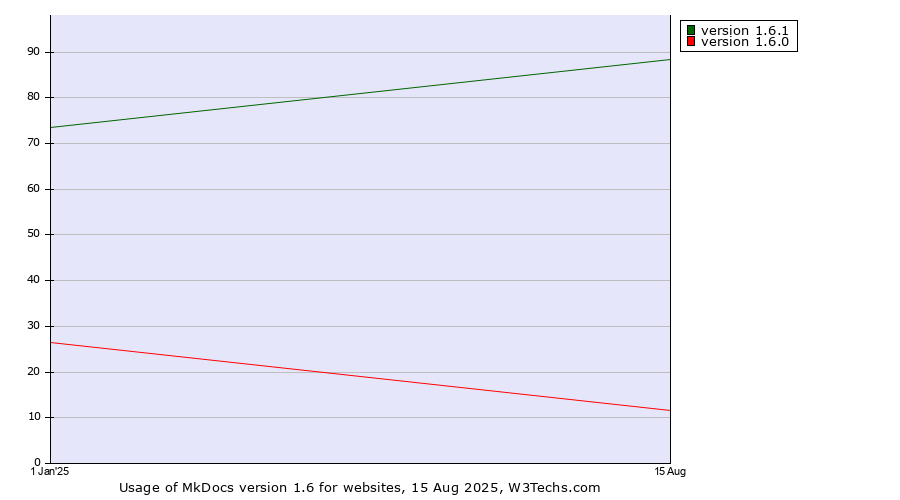 Historical yearly trends in the usage statistics of MkDocs version 1.6