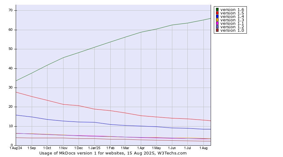 Historical trends in the usage statistics of MkDocs version 1