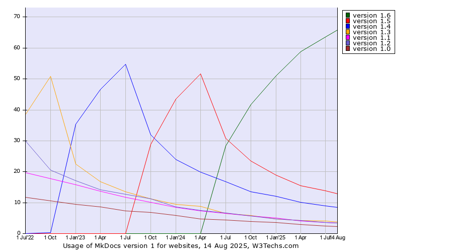 Historical quarterly trends in the usage statistics of MkDocs version 1