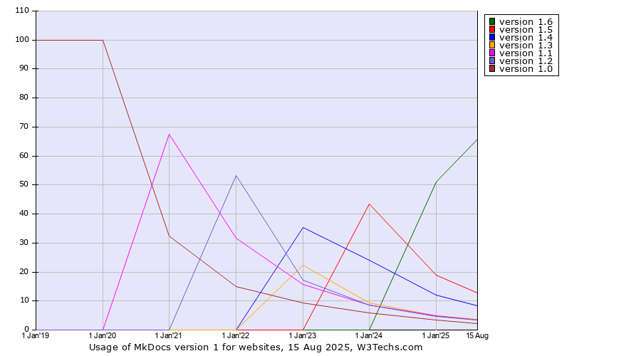 Historical yearly trends in the usage statistics of MkDocs version 1