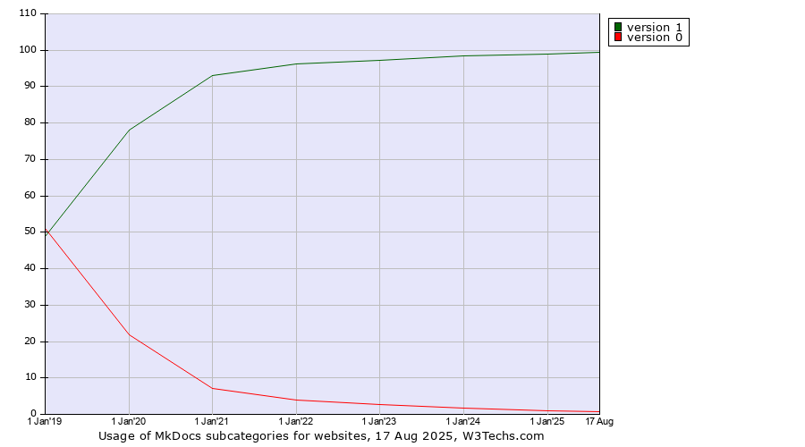 Historical yearly trends in the usage statistics of MkDocs versions