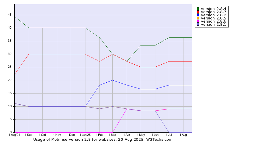 Historical trends in the usage statistics of Mobirise version 2.8