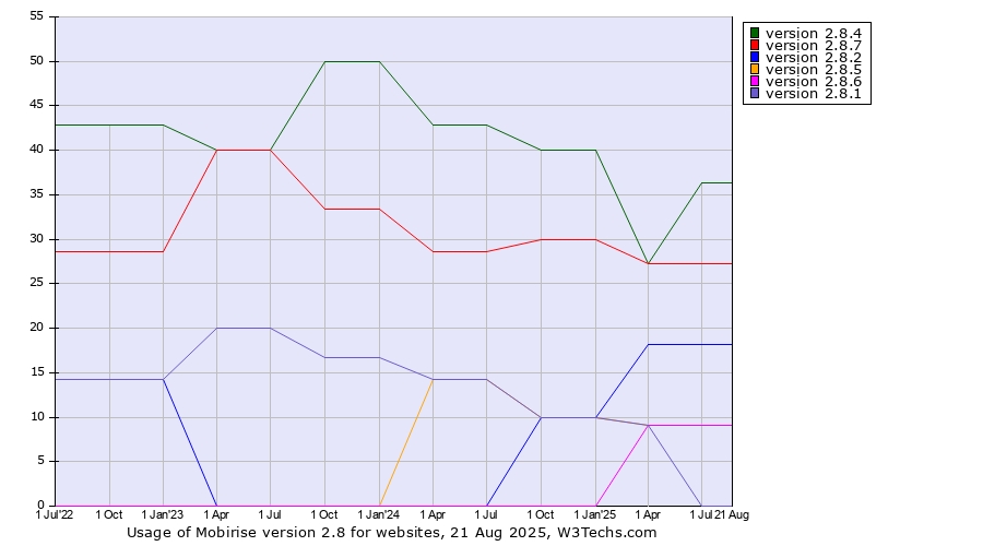 Historical quarterly trends in the usage statistics of Mobirise version 2.8