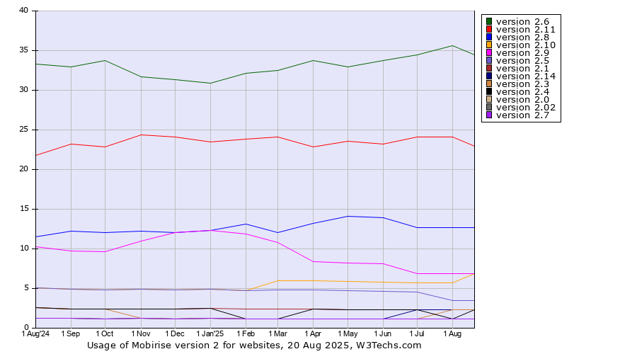 Historical trends in the usage statistics of Mobirise version 2