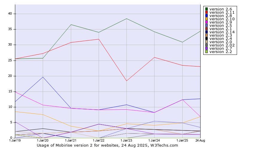 Historical yearly trends in the usage statistics of Mobirise version 2