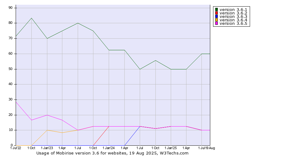 Historical quarterly trends in the usage statistics of Mobirise version 3.6