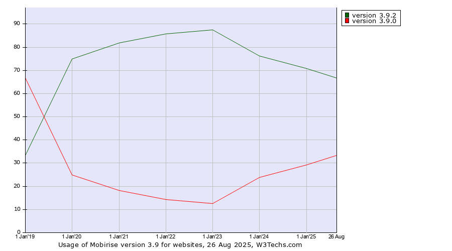 Historical yearly trends in the usage statistics of Mobirise version 3.9