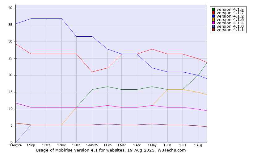 Historical trends in the usage statistics of Mobirise version 4.1