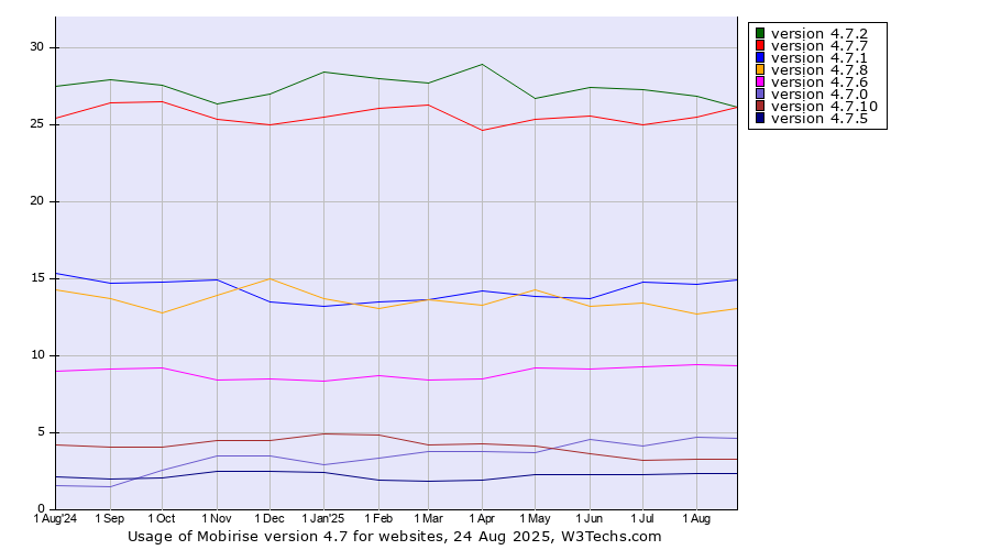 Historical trends in the usage statistics of Mobirise version 4.7
