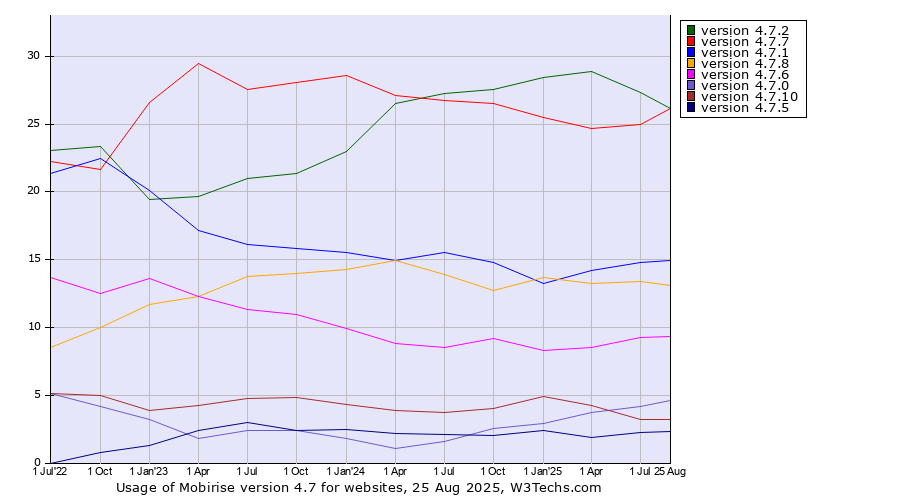 Historical quarterly trends in the usage statistics of Mobirise version 4.7