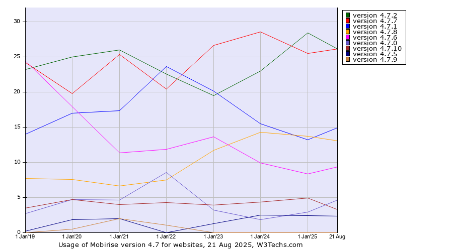Historical yearly trends in the usage statistics of Mobirise version 4.7