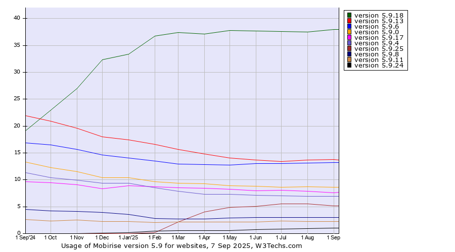Historical trends in the usage statistics of Mobirise version 5.9