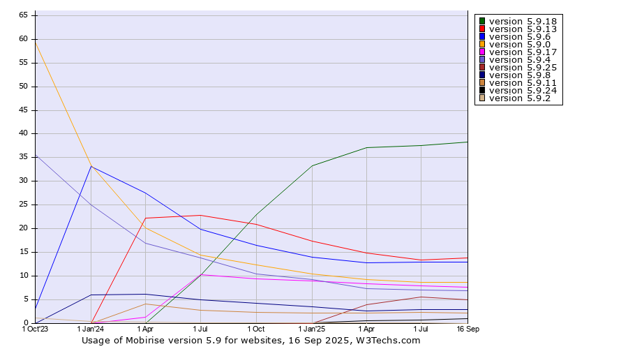 Historical quarterly trends in the usage statistics of Mobirise version 5.9