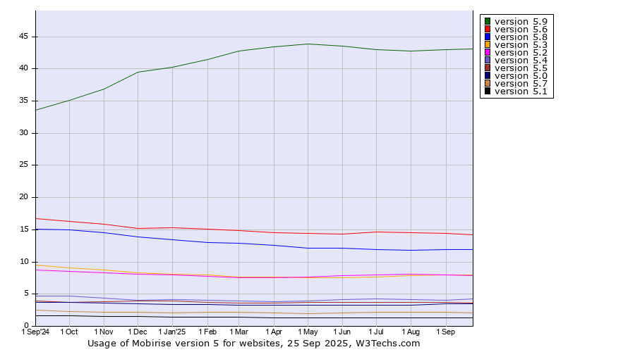 Historical trends in the usage statistics of Mobirise version 5