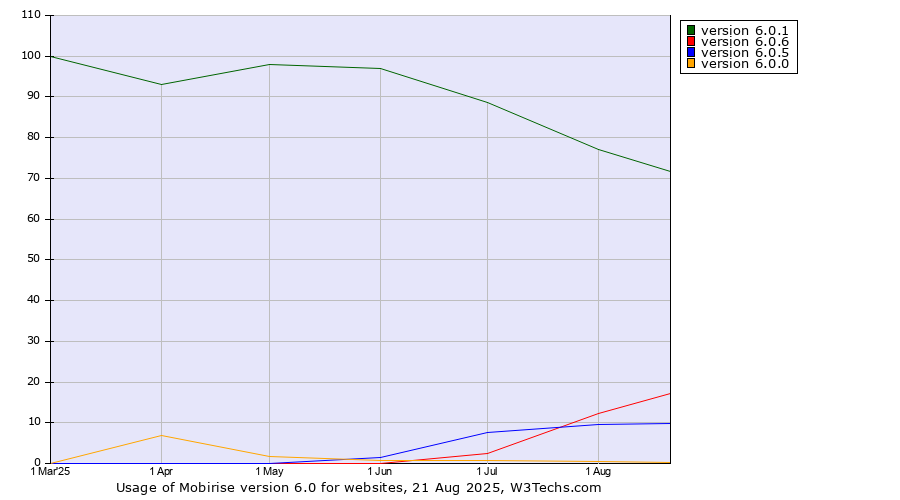 Historical trends in the usage statistics of Mobirise version 6.0