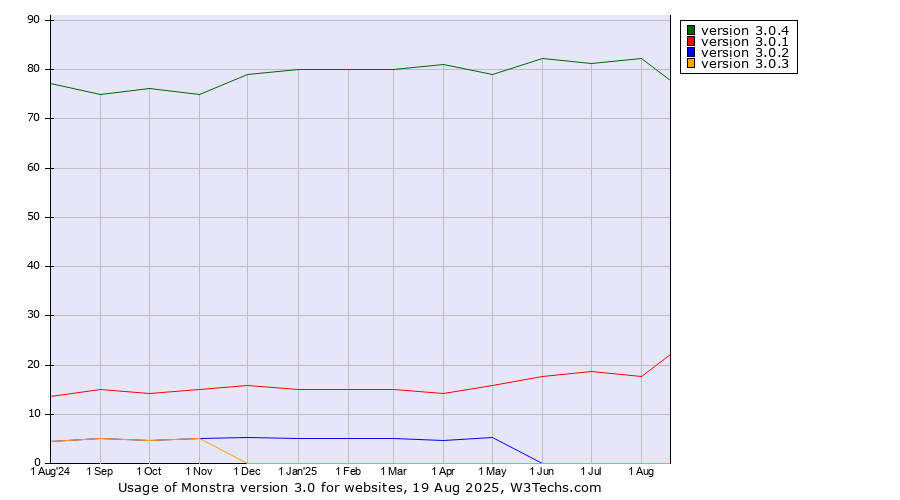 Historical trends in the usage statistics of Monstra version 3.0