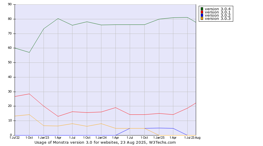 Historical quarterly trends in the usage statistics of Monstra version 3.0