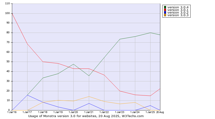 Historical yearly trends in the usage statistics of Monstra version 3.0