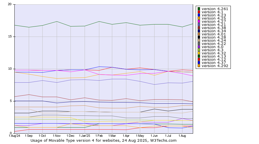 Historical trends in the usage statistics of Movable Type version 4