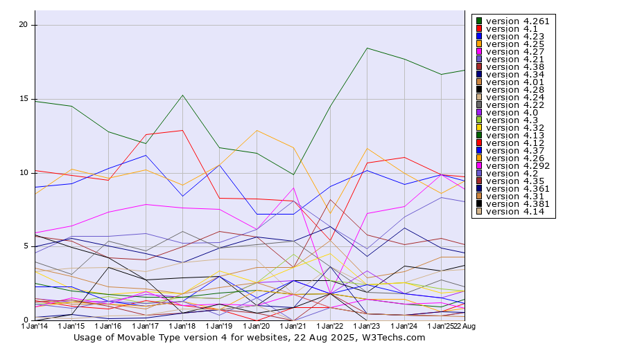 Historical yearly trends in the usage statistics of Movable Type version 4