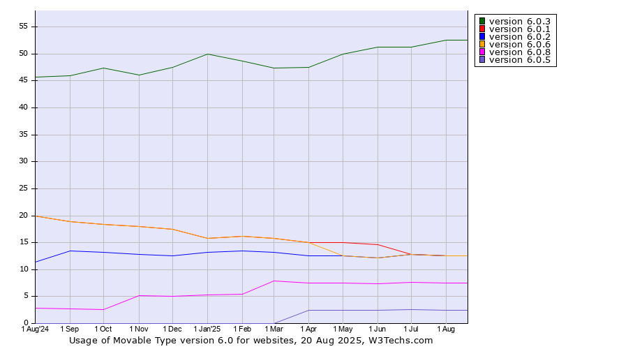 Historical trends in the usage statistics of Movable Type version 6.0