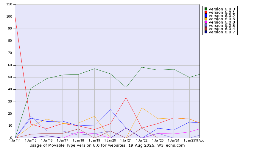 Historical yearly trends in the usage statistics of Movable Type version 6.0