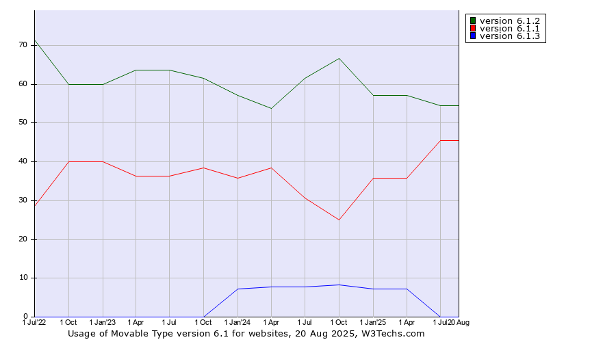 Historical quarterly trends in the usage statistics of Movable Type version 6.1
