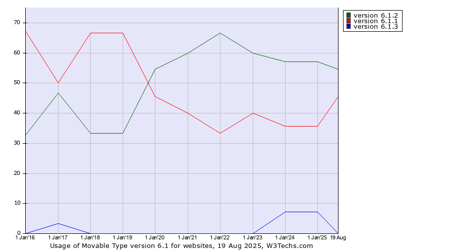 Historical yearly trends in the usage statistics of Movable Type version 6.1